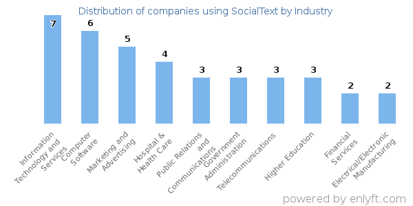 Companies using SocialText - Distribution by industry