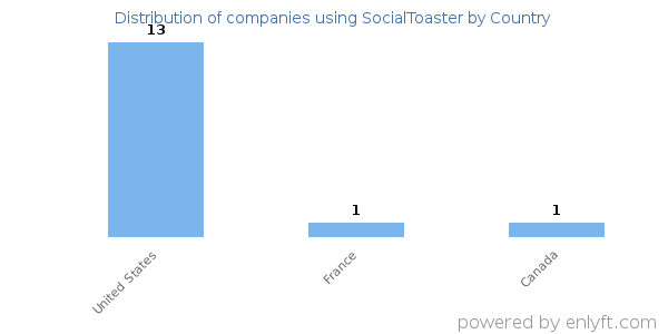 SocialToaster customers by country