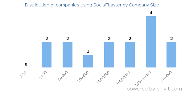 Companies using SocialToaster, by size (number of employees)