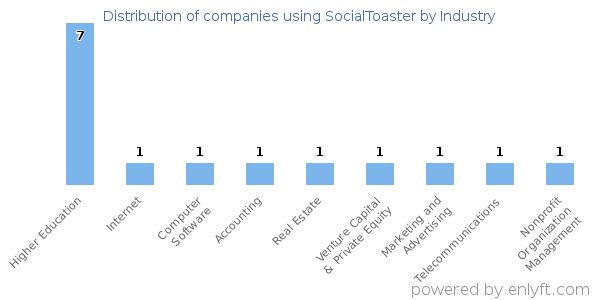 Companies using SocialToaster - Distribution by industry