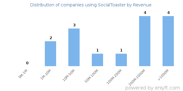 SocialToaster clients - distribution by company revenue