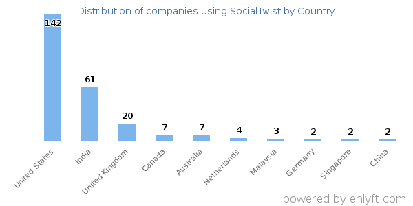 SocialTwist customers by country