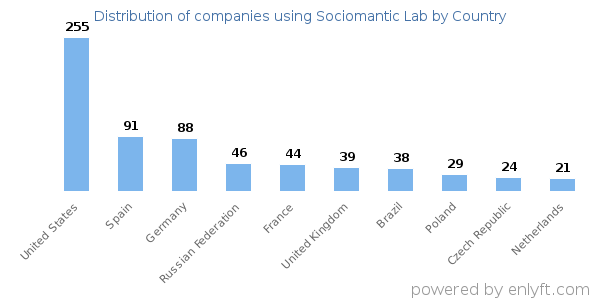 Sociomantic Lab customers by country