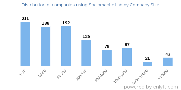 Companies using Sociomantic Lab, by size (number of employees)