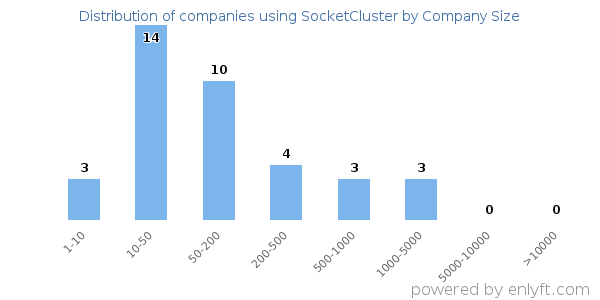 Companies using SocketCluster, by size (number of employees)