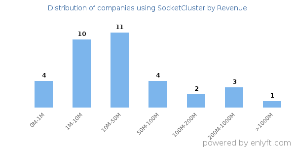 SocketCluster clients - distribution by company revenue