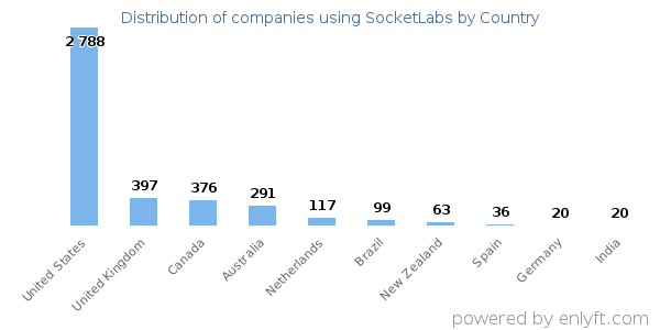 SocketLabs customers by country