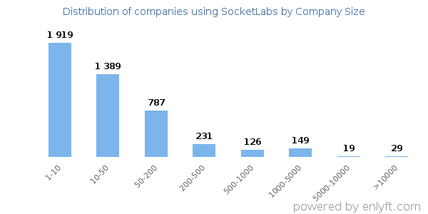 Companies using SocketLabs, by size (number of employees)