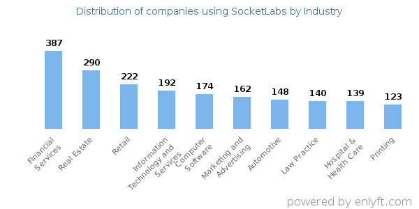 Companies using SocketLabs - Distribution by industry