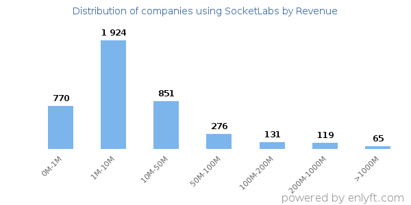 SocketLabs clients - distribution by company revenue