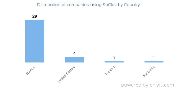 SoCloz customers by country