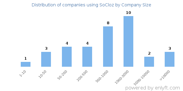 Companies using SoCloz, by size (number of employees)
