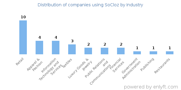 Companies using SoCloz - Distribution by industry