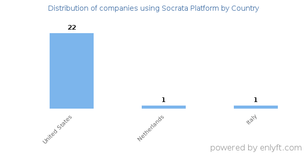Socrata Platform customers by country