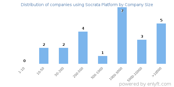 Companies using Socrata Platform, by size (number of employees)