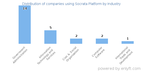 Companies using Socrata Platform - Distribution by industry