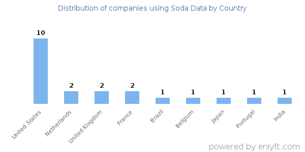 Soda Data customers by country