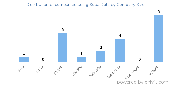 Companies using Soda Data, by size (number of employees)