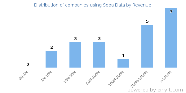Soda Data clients - distribution by company revenue
