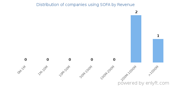 SOFA clients - distribution by company revenue