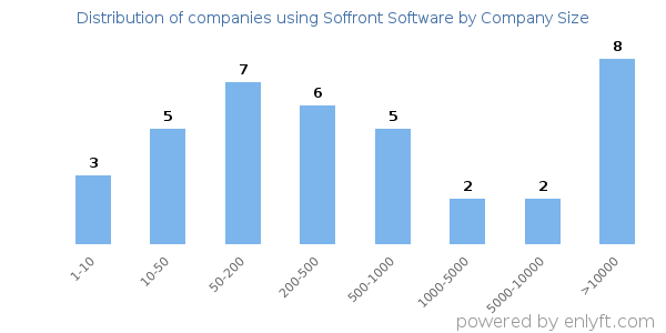 Companies using Soffront Software, by size (number of employees)