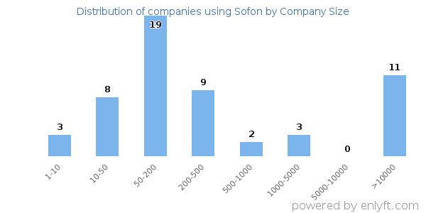 Companies using Sofon, by size (number of employees)