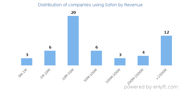 Sofon clients - distribution by company revenue