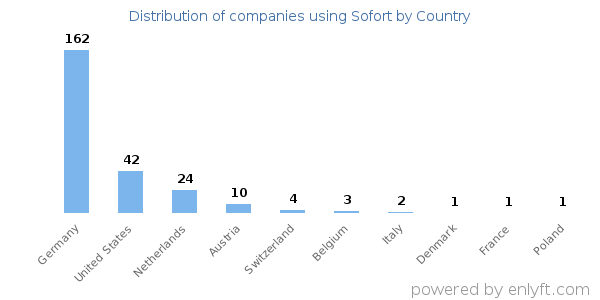 Sofort customers by country