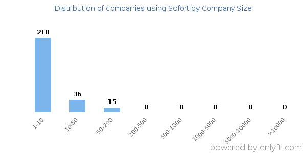 Companies using Sofort, by size (number of employees)