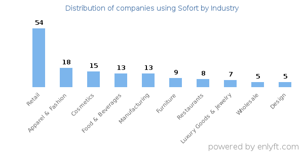 Companies using Sofort - Distribution by industry