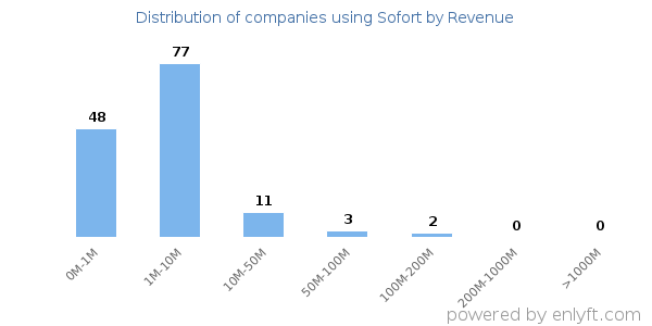 Sofort clients - distribution by company revenue