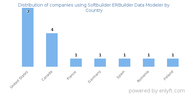 Softbuilder ERBuilder Data Modeler customers by country