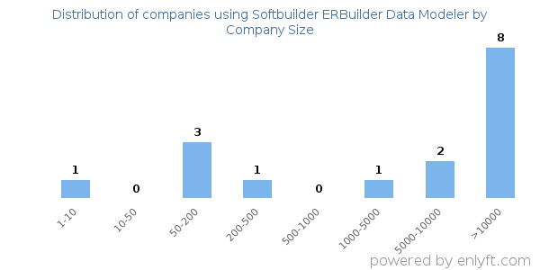 Companies using Softbuilder ERBuilder Data Modeler, by size (number of employees)