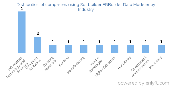 Companies using Softbuilder ERBuilder Data Modeler - Distribution by industry