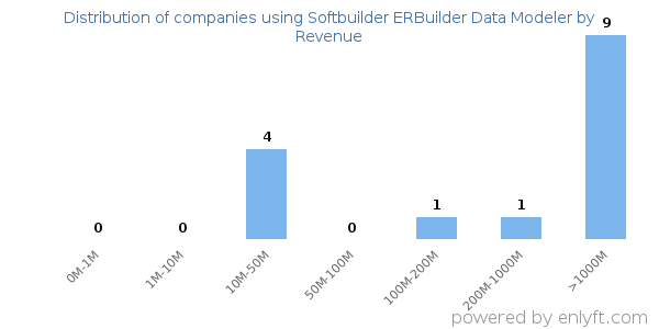 Softbuilder ERBuilder Data Modeler clients - distribution by company revenue