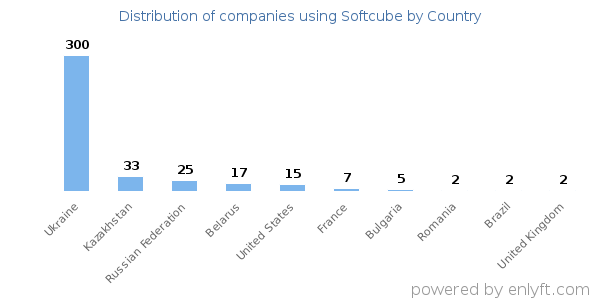 Softcube customers by country