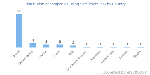 SoftExpert ESG customers by country