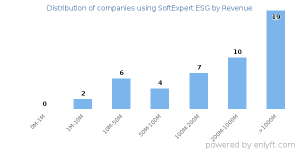 SoftExpert ESG clients - distribution by company revenue