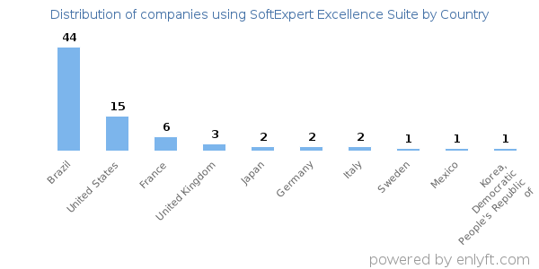 SoftExpert Excellence Suite customers by country