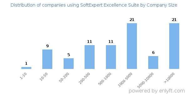 Companies using SoftExpert Excellence Suite, by size (number of employees)