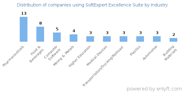 Companies using SoftExpert Excellence Suite - Distribution by industry