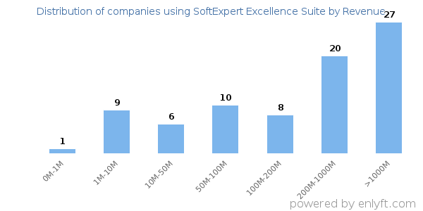 SoftExpert Excellence Suite clients - distribution by company revenue