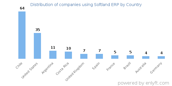 Softland ERP customers by country