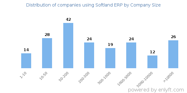 Companies using Softland ERP, by size (number of employees)