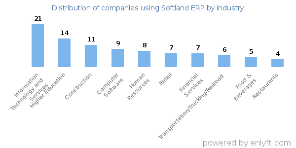 Companies using Softland ERP - Distribution by industry