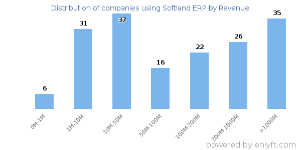 Softland ERP clients - distribution by company revenue