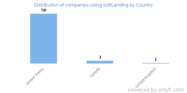 SoftLanding customers by country