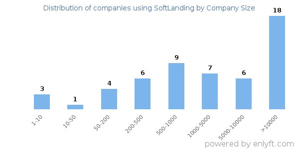 Companies using SoftLanding, by size (number of employees)