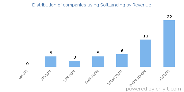 SoftLanding clients - distribution by company revenue