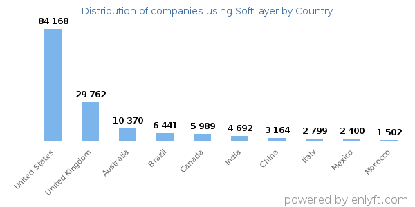 SoftLayer customers by country